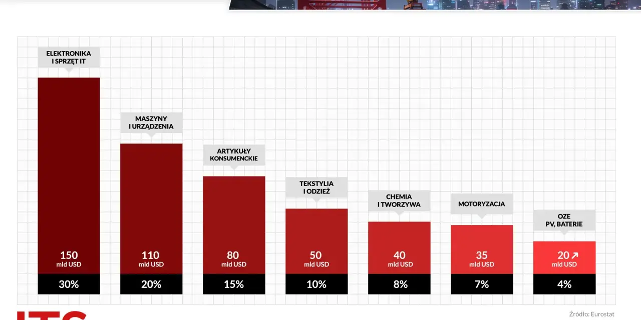 Wykres słupkowy pokazuje import z Chin do UE: elektronika (150 mld USD, 30%), maszyny (110 mld USD, 20%), artykuły konsumenckie (80 mld USD, 15%), tekstylia (50 mld USD, 10%), chemia (40 mld USD, 8%), motoryzacja (35 mld USD, 7%), OZE (20 mld USD, 4%).