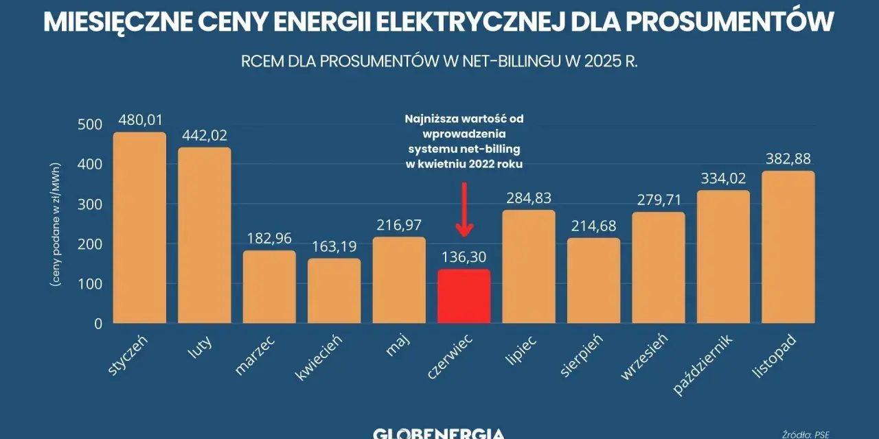 Wykres pokazuje miesięczne ceny energii elektrycznej dla prosumentów w net-billingu w 2025 r. Zastanawiasz się, ile kosztuje fotowoltaika? Ceny wahają się od 136,30 zł do 480,01 zł.