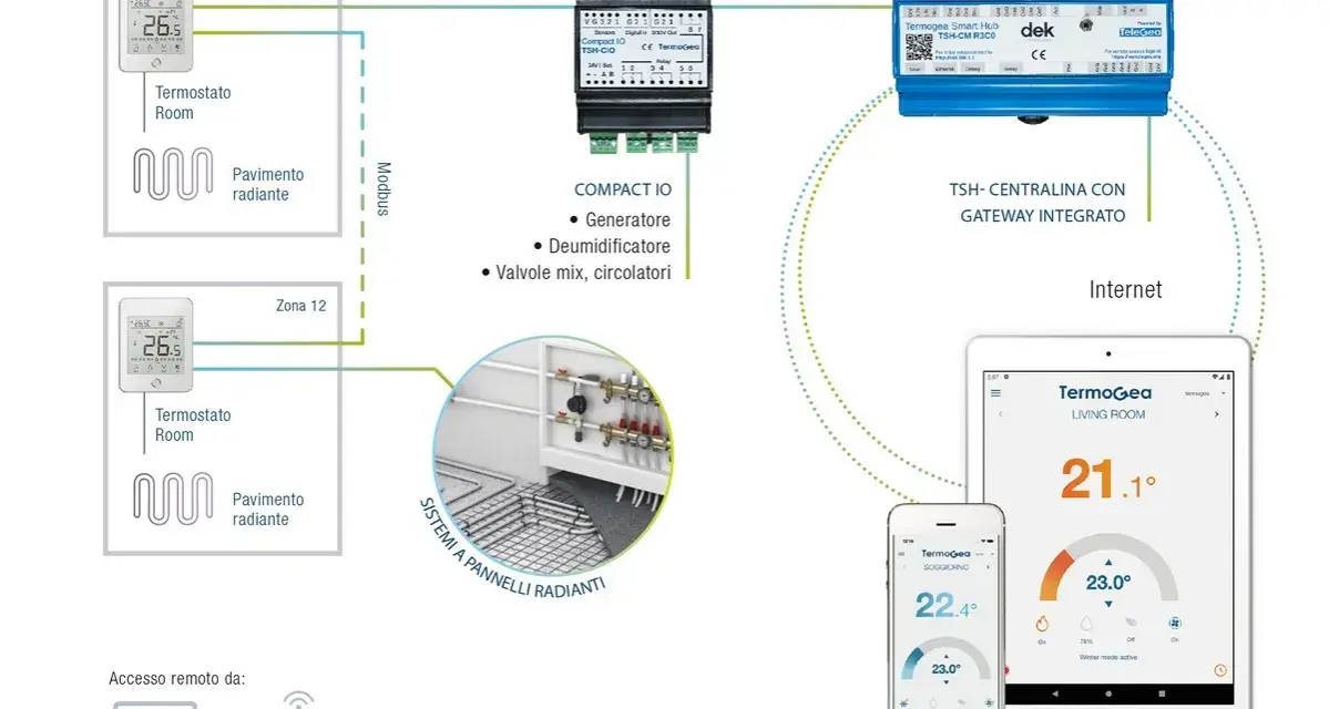 Schema di un sistema di termoregolazione evoluto con termostati, centralina e controllo remoto via app.