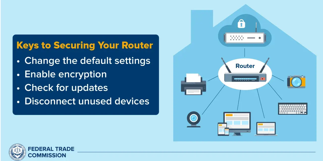 Securing your home network: A router diagram shows devices connected, emphasizing home network security monitoring through updates and encryption.