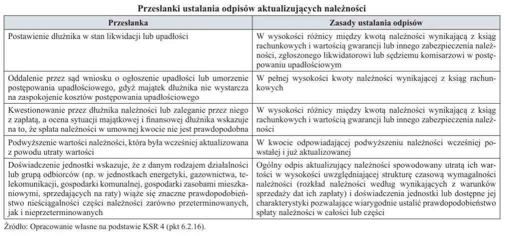 Odpisy aktualizujące należności: Zmień je w koszt podatkowy!