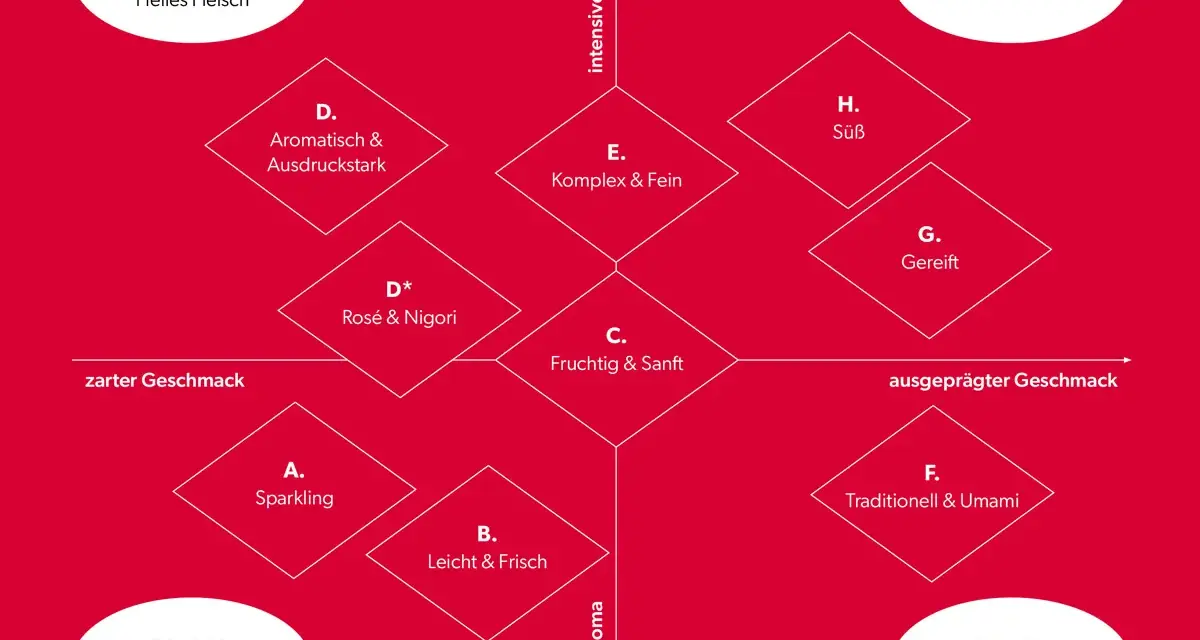 Die food pairing tabelle zeigt, wie verschiedene Geschmacksrichtungen und Aromen mit Speisen harmonieren.