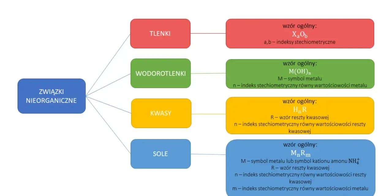 Schemat klasyfikacji związków nieorganicznych: tlenki, wodorotlenki, kwasy, sole.