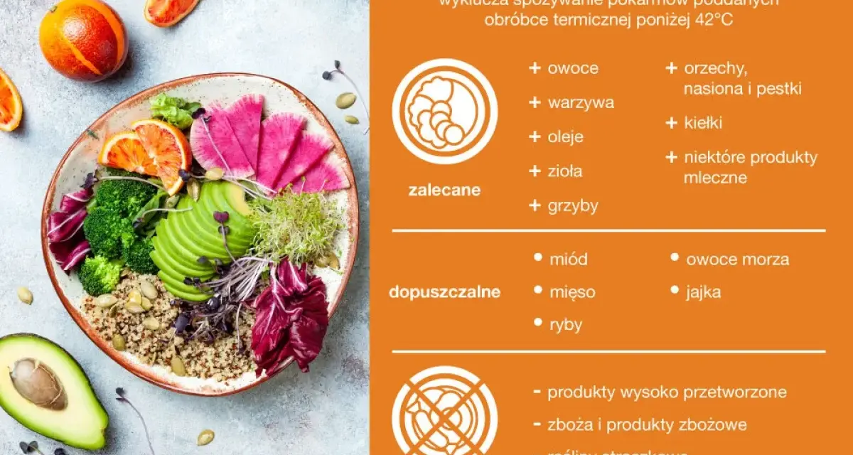 Kolorowa miska pełna świeżych warzyw i owoców, symbolizująca dietę witariańską. Obok lista produktów zalecanych, dopuszczalnych i zakazanych.