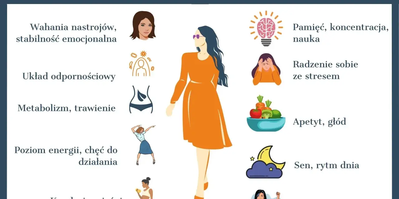 Objawy zaburzeń hormonalnych po 40: wahania nastroju, problemy z pamięcią, apetytem, snem i energią. Grafika ilustruje wpływ hormonów na ciało i umysł.