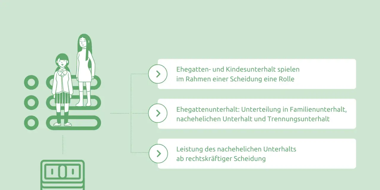 Grafik erklärt Unterhaltsarten: Ehegatten- und Kindesunterhalt, Trennungs- und nachehelicher Unterhalt. Man muss nicht auf Unterhalt verzichten.