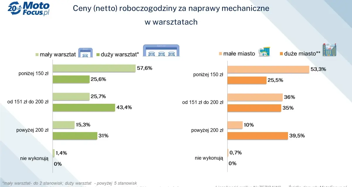 Ile kosztuje roboczogodzina w warsztacie? Uniknij ukrytych opłat!