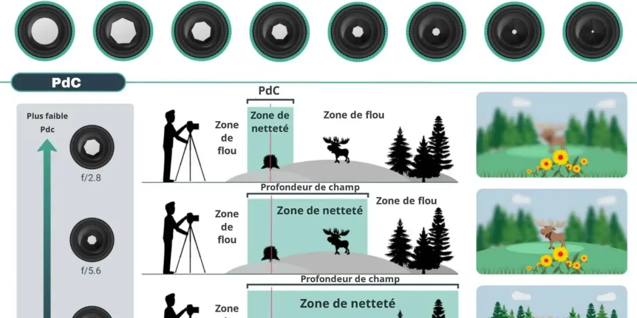 Illustration expliquant le tableau de la profondeur de champ (PdC) et l'effet de l'ouverture sur la mise au point.