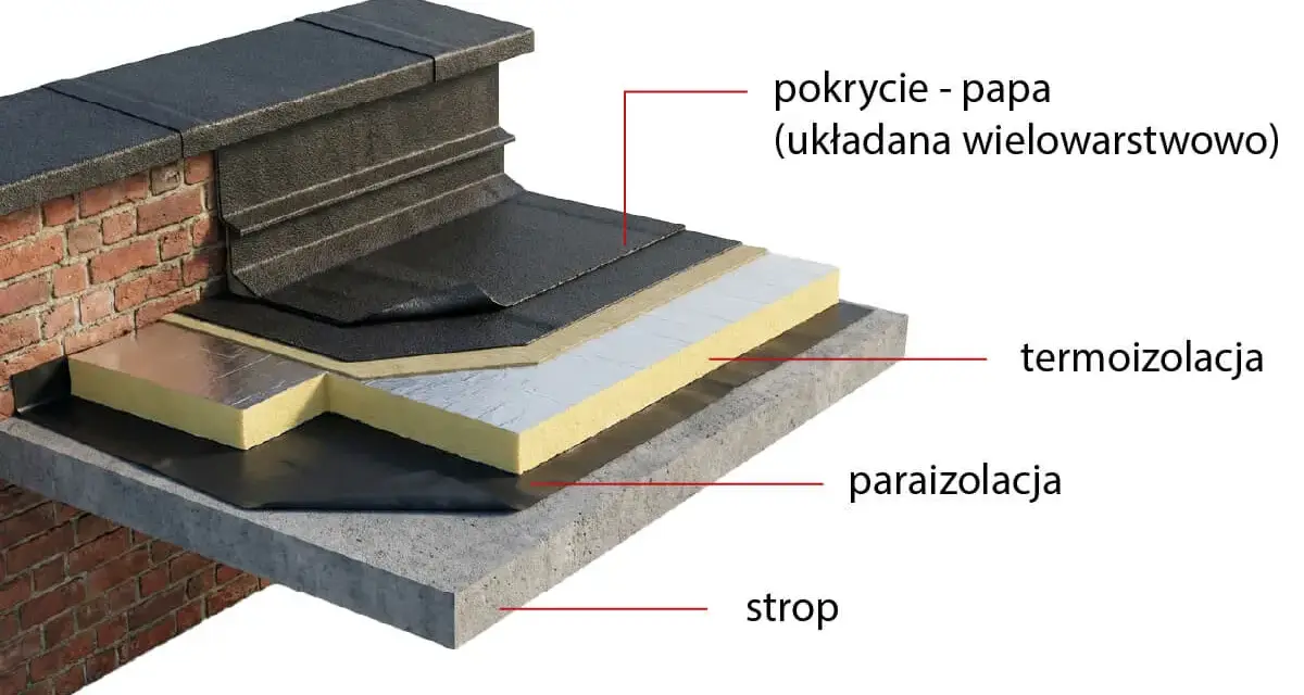 Warstwowa konstrukcja dachu płaskiego z papą termozgrzewalną SBS, termoizolacją i paroizolacją na stropie.