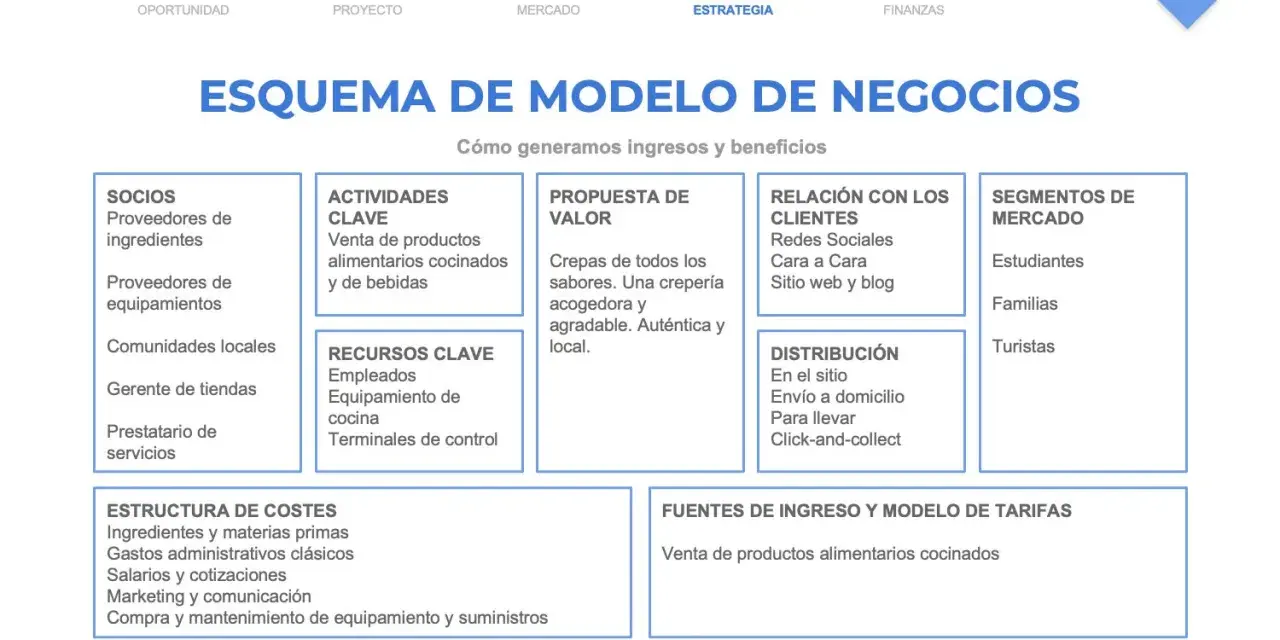 Esquema de modelo de negocios con ejemplos de socios, actividades clave, propuesta de valor, relación con clientes, distribución, segmentos de mercado, estructura de costes y fuentes de ingreso.