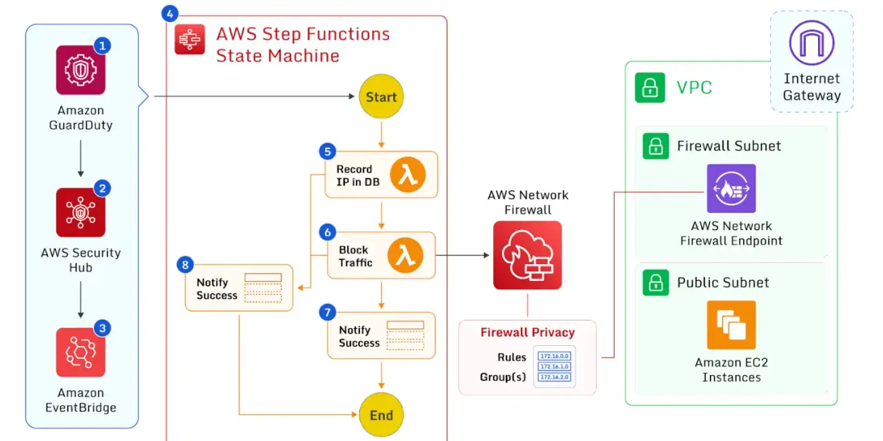 Diagram shows automated cloud security workflow: GuardDuty detects threats, Security Hub aggregates findings, EventBridge triggers a Step Functions state machine to record IPs, block traffic via AWS Network Firewall, and notify success.