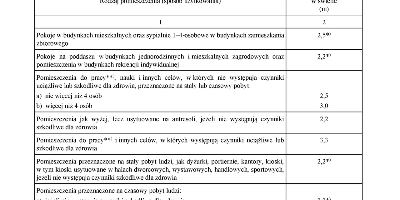 Tabela określa minimalną wysokość pomieszczeń w budynkach mieszkalnych, pokojach na poddaszu, pomieszczeniach do pracy i innych, w zależności od ich przeznaczenia i czynników szkodliwych.