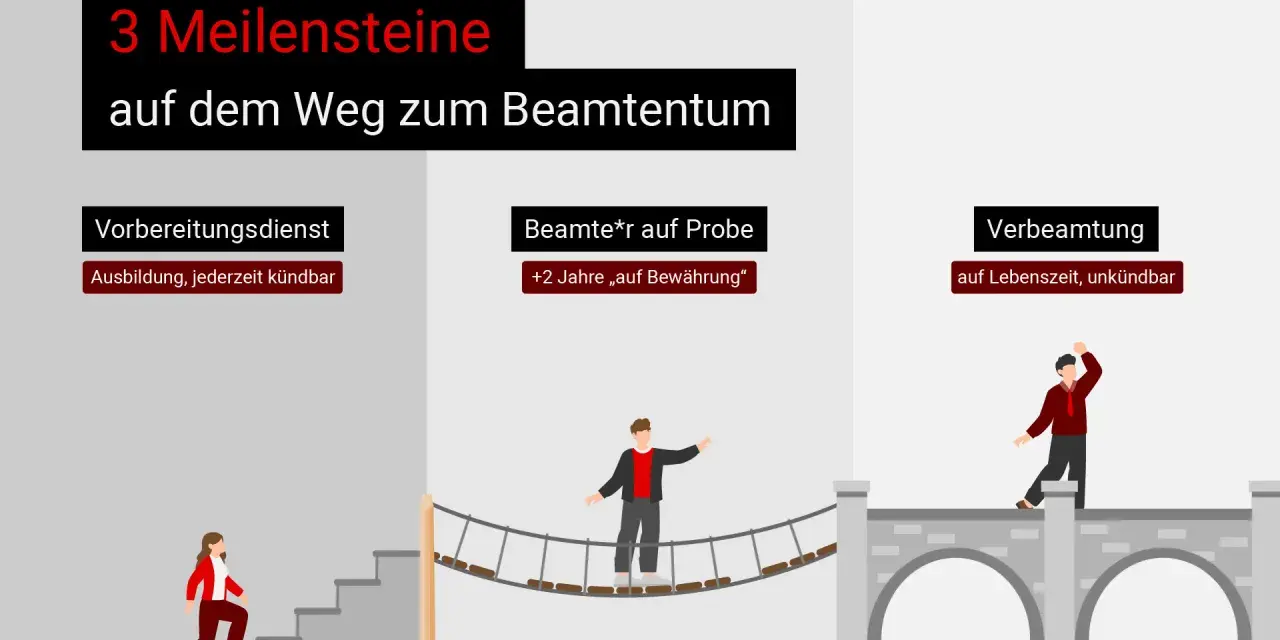 Der Weg zum Beamtentum: Vorbereitungsdienst, Probezeit und Verbeamtung auf Lebenszeit.