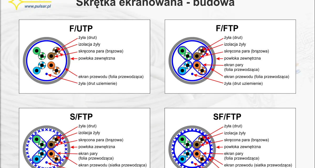 Schemat budowy skrętki ekranowanej: F/UTP, F/FTP, S/FTP, SF/FTP. Pokazuje żyły, izolację, skręcone pary, powłokę i ekran.