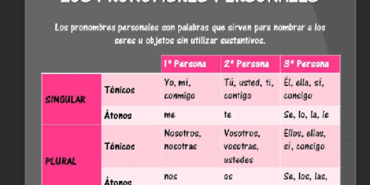 Tabla de pronombres personales: tónicos y átonos, en singular y plural, para las tres personas.