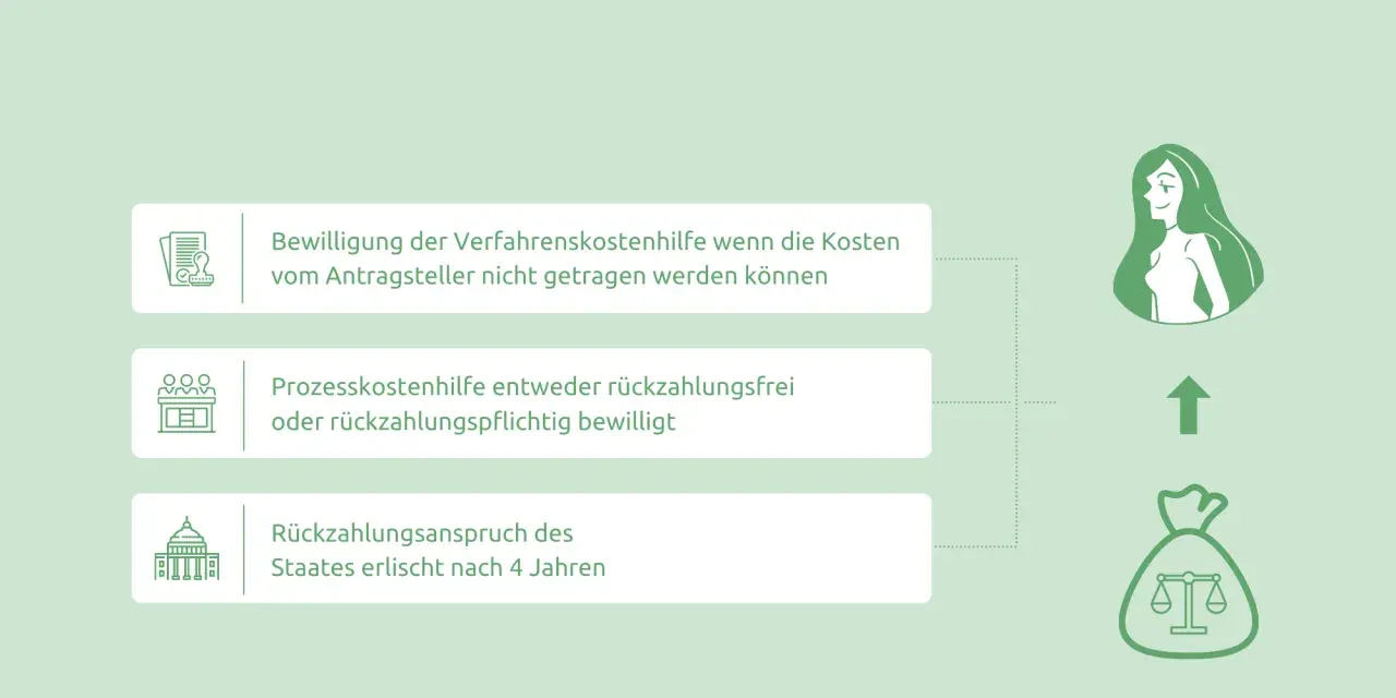 Prozesskostenhilfe bei Scheidung: Wenn ich mich scheiden lassen will, aber kein Geld habe, kann ich Verfahrenskostenhilfe beantragen.