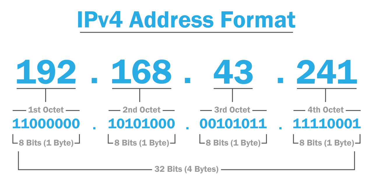 So wie eine IP-Adresse aussieht: 192.168.43.241, aufgeteilt in vier Oktette, jedes mit 8 Bits.