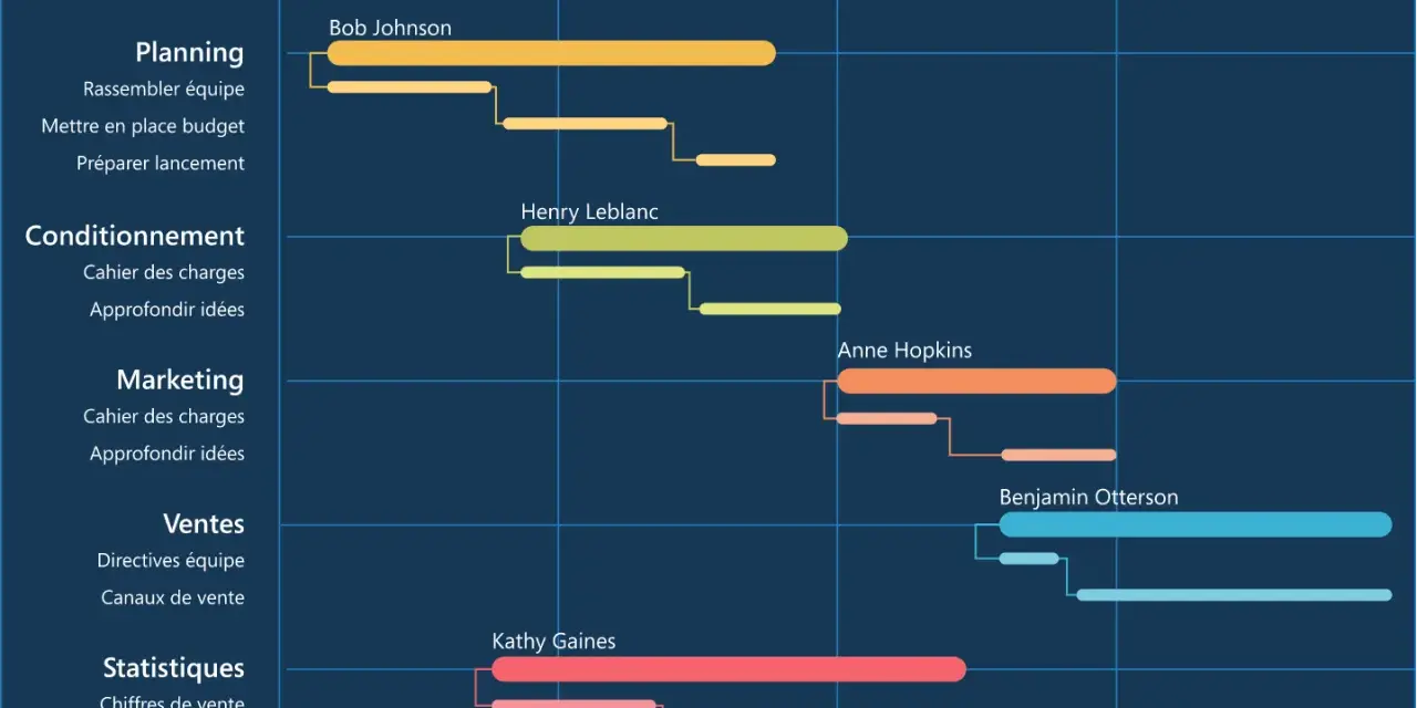 Exemple de diagramme de Gantt montrant la gestion de projet avec des tâches planifiées par mois (Janvier à Avril) et attribuées à des responsables.