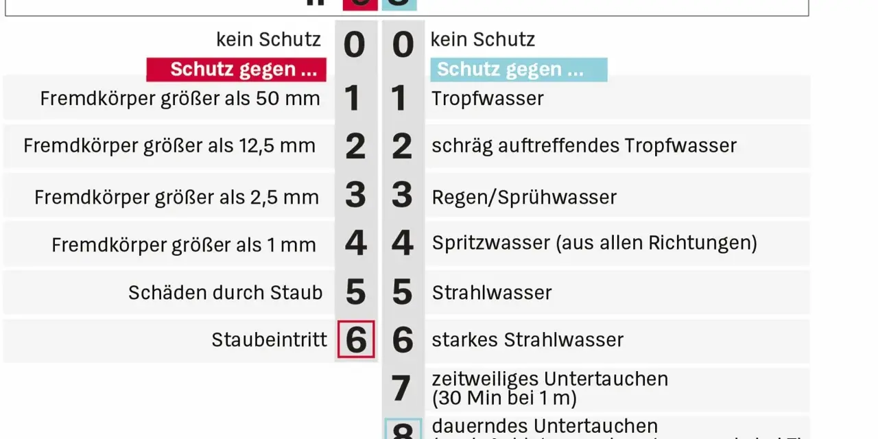IP68: Schutz gegen feste Fremdkörper (6) und Wasser (8). Die Bedeutung von IPX4 wird hier nicht direkt erklärt, aber die Tabelle zeigt Schutz gegen Spritzwasser.