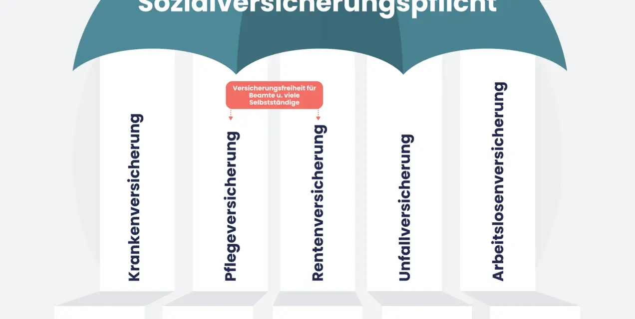 Sozialversicherungspflicht: Kranken-, Pflege-, Renten-, Unfall- und Arbeitslosenversicherung. Ab wann sozialversicherungspflichtig? Infos für Beamte & Selbstständige.