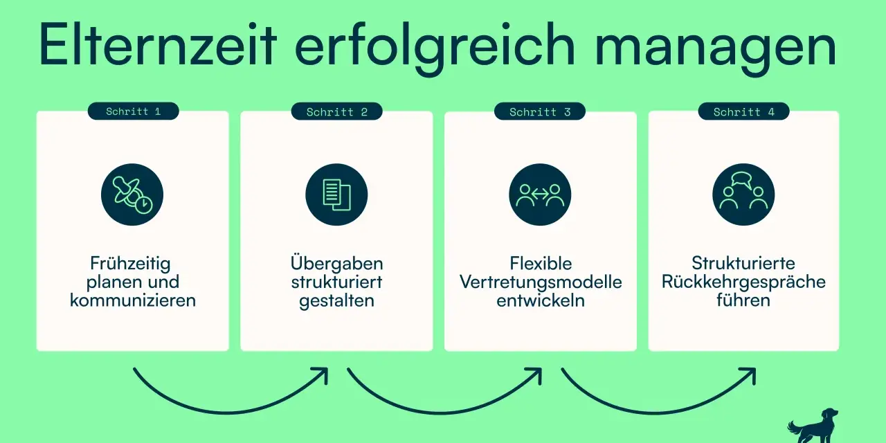 Elternzeit erfolgreich managen: Frühzeitig planen, Übergaben gestalten, flexible Vertretung & Rückkehrgespräche. Ein Beispiel für den Beginn der Elternzeit für Väter.