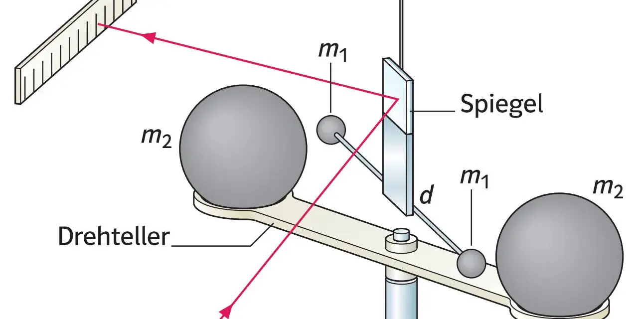 Experiment zur Messung der Gravitation: Zwei Kugeln (m1, m2) auf einem Drehteller, ein Spiegel und ein Lichtstrahl zur Messung der Ablenkung.