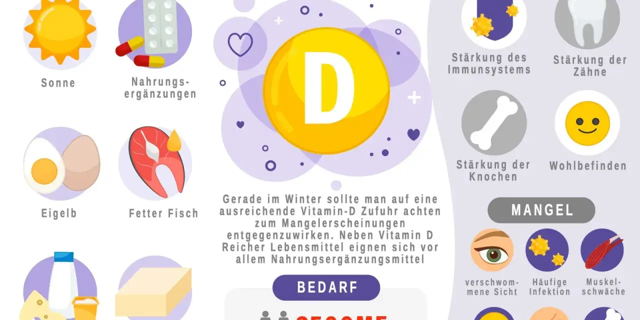 Infografik zu Vitamin D3: Quellen, positive Effekte, Bedarf und Mangelsymptome.