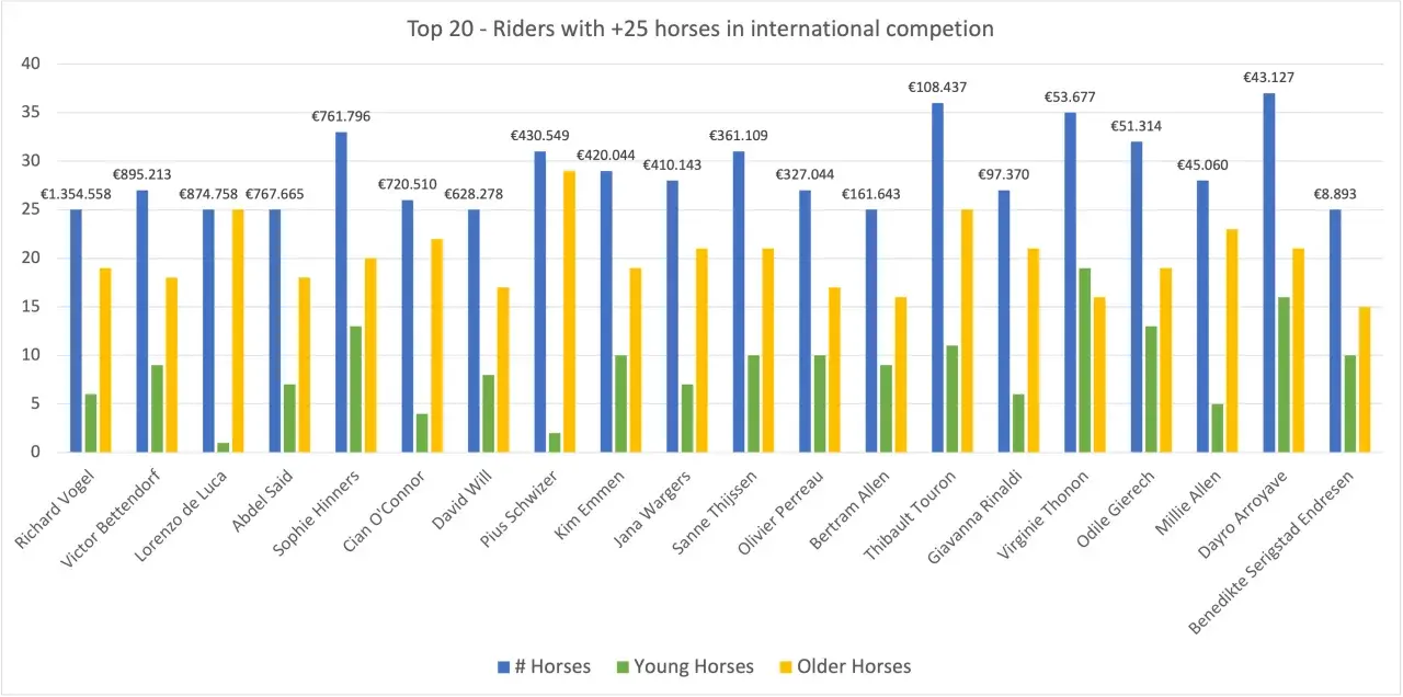 Classement des top 10 cavaliers mondiaux CSO : Richard Vogel mène avec 1.354.558€, suivi de Victor Bettendorf. Le graphique montre le nombre de chevaux (bleu), jeunes (vert) et plus âgés (jaune).
