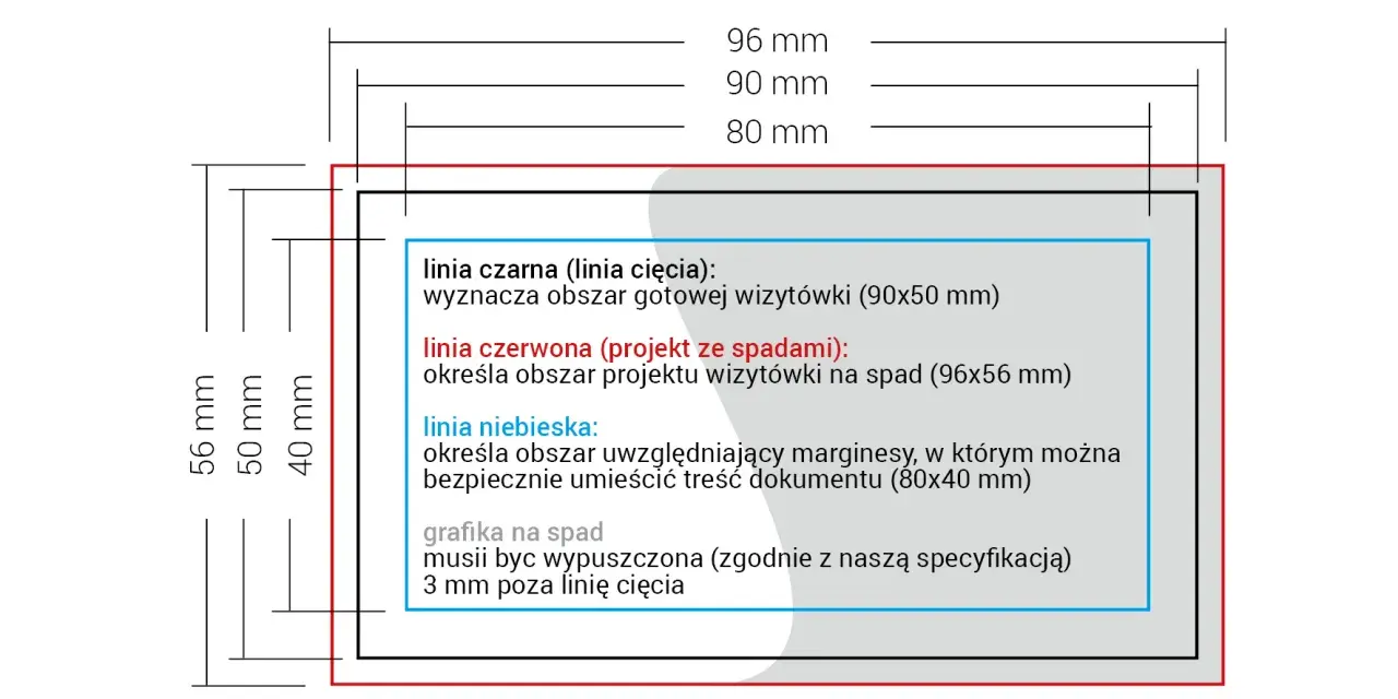 Schemat wizytówki z wymiarami: linia czarna (90x50 mm) to gotowy produkt, czerwona (96x56 mm) to spady, a niebieska (80x40 mm) to bezpieczny obszar tekstu.