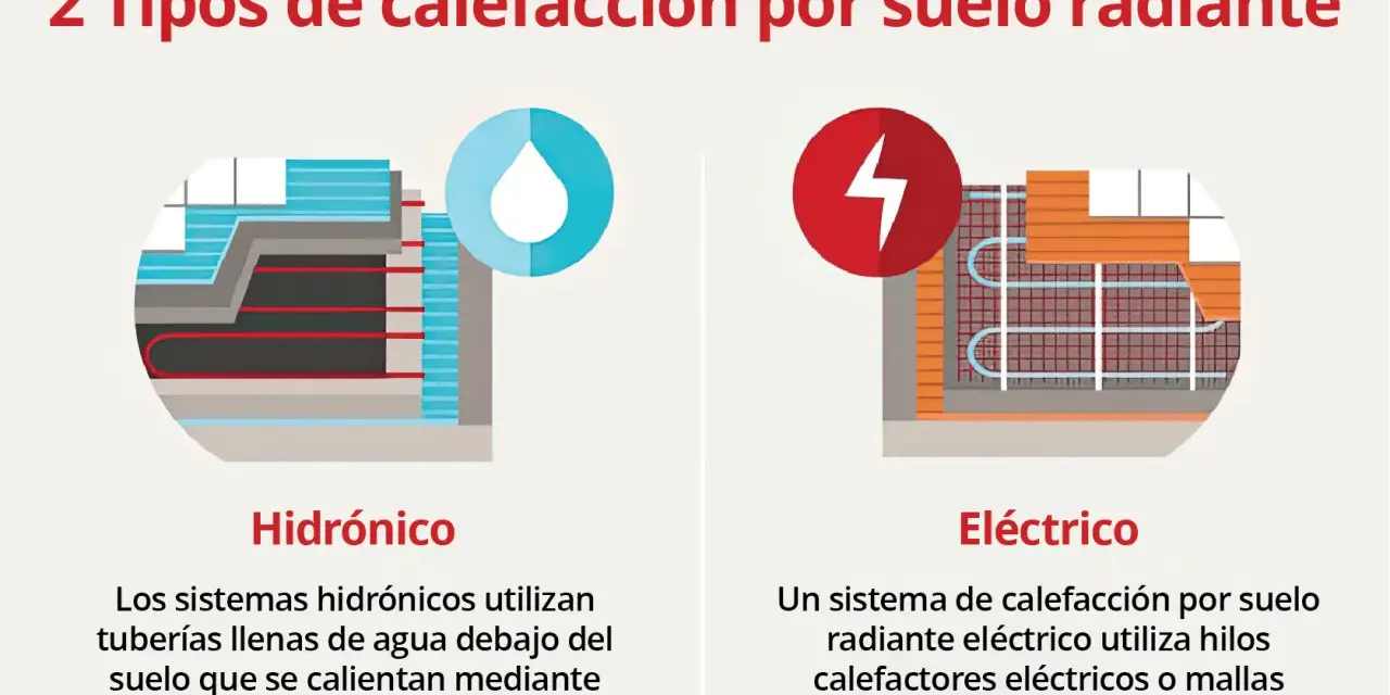 Ilustración de dos tipos de suelo radiante: hidrónico con tuberías de agua y eléctrico con hilos calefactores.