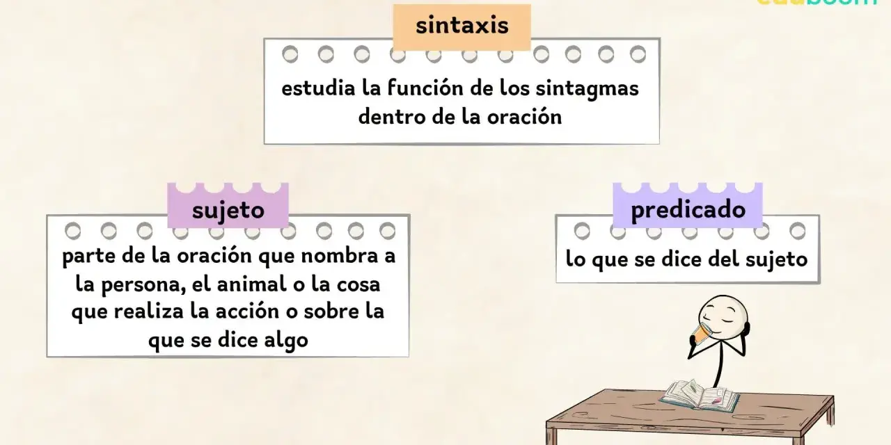 Diagrama de sintaxis que explica el sujeto y el predicado. El sujeto es quien realiza la acción, y el predicado es lo que se dice de él.