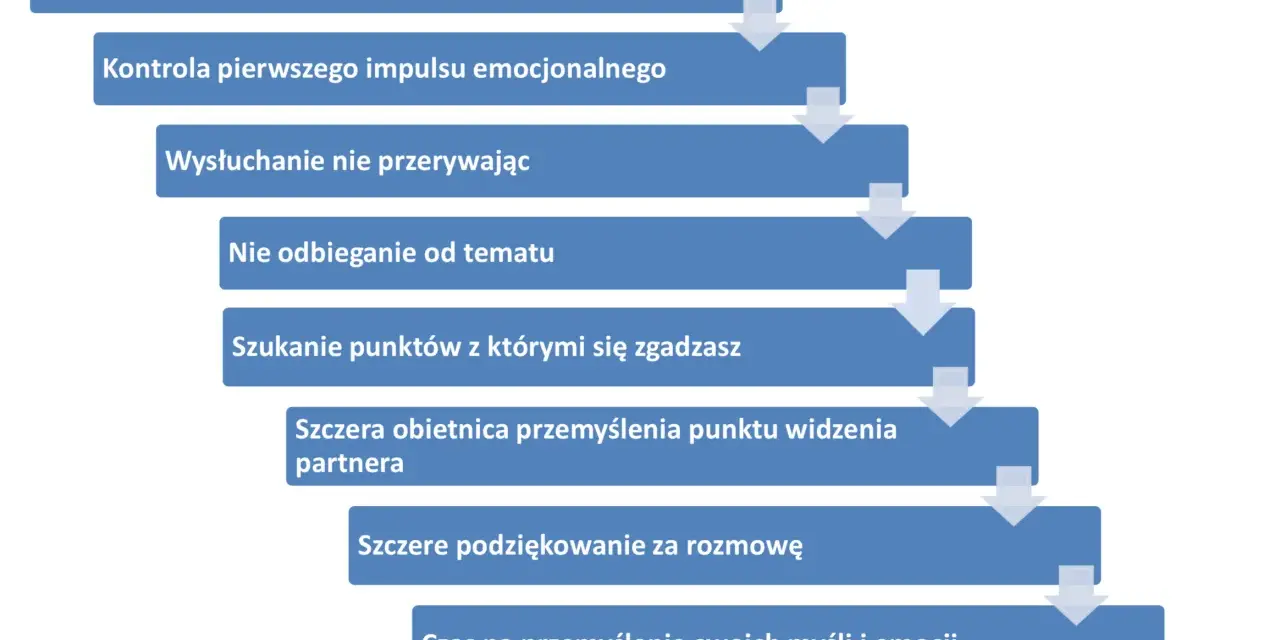 Schemat jak rozmawiać z kobietą w związku: akceptacja, kontrola emocji, słuchanie, skupienie, szukanie porozumienia, refleksja.