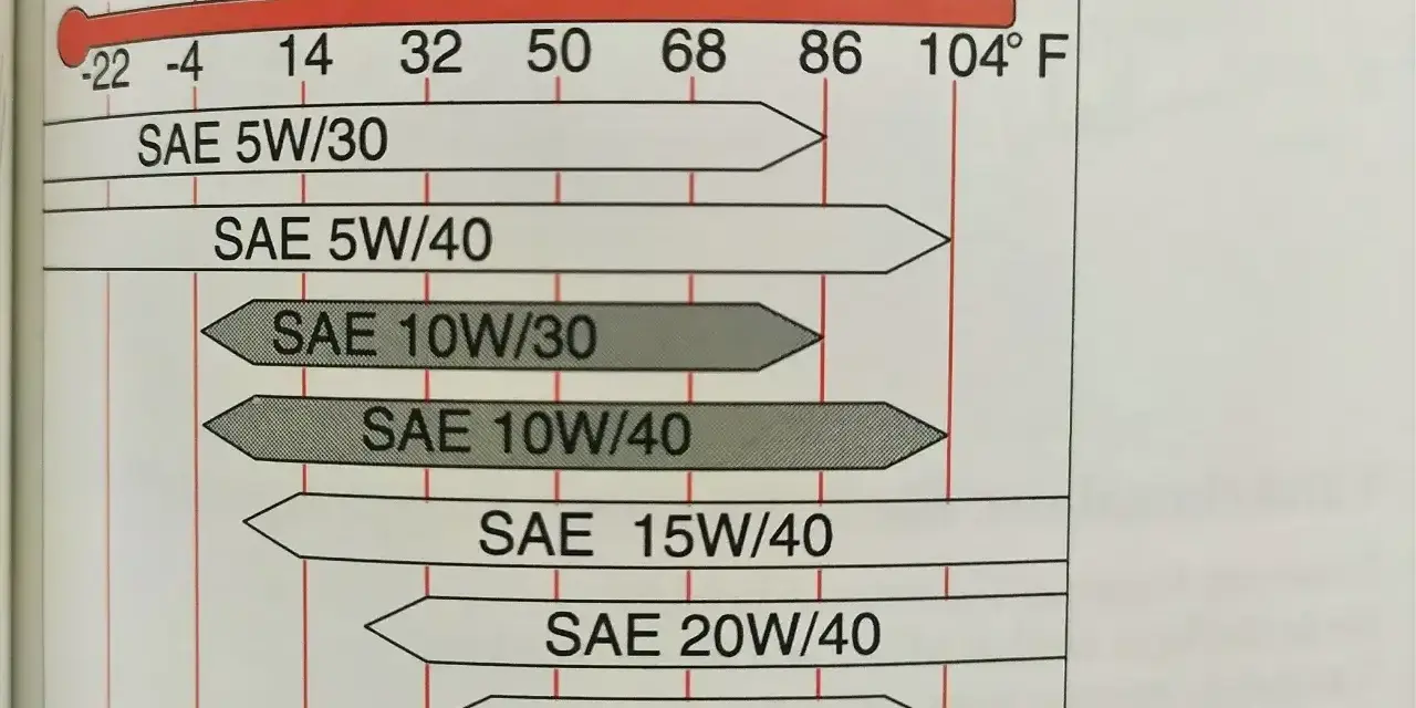Wykres lepkości oleju dla silnika Nissan Qashqai 2.0 benzyna. Zalecane oleje SAE 5W/30, 5W/40, 10W/30, 10W/40, 15W/40, 20W/40, 30, 40.
