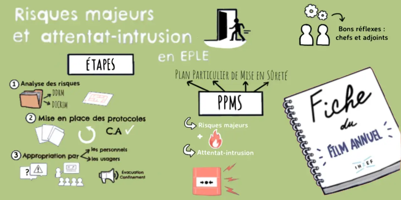 Schéma illustrant les étapes de mise en place du PPMS en école, incluant l'analyse des risques, les protocoles, et l'appropriation par le personnel et les usagers. L'obligation alarme PPMS école est au cœur de cette démarche.