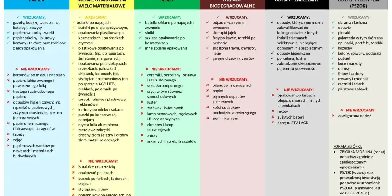 Gdzie wyrzucać torebki damskie? Do PSZOK-u lub zbiórki mobilnej, jeśli są ze skóry lub tekstylne. Inne torebki do odpadów zmieszanych.