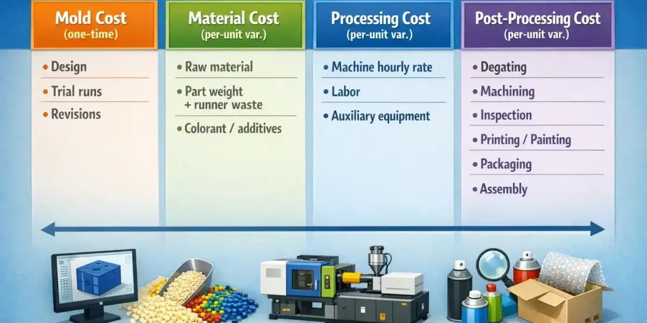Diagram detailing total plastic injection molding project costs, from mold design to assembly, with visual elements of the process.