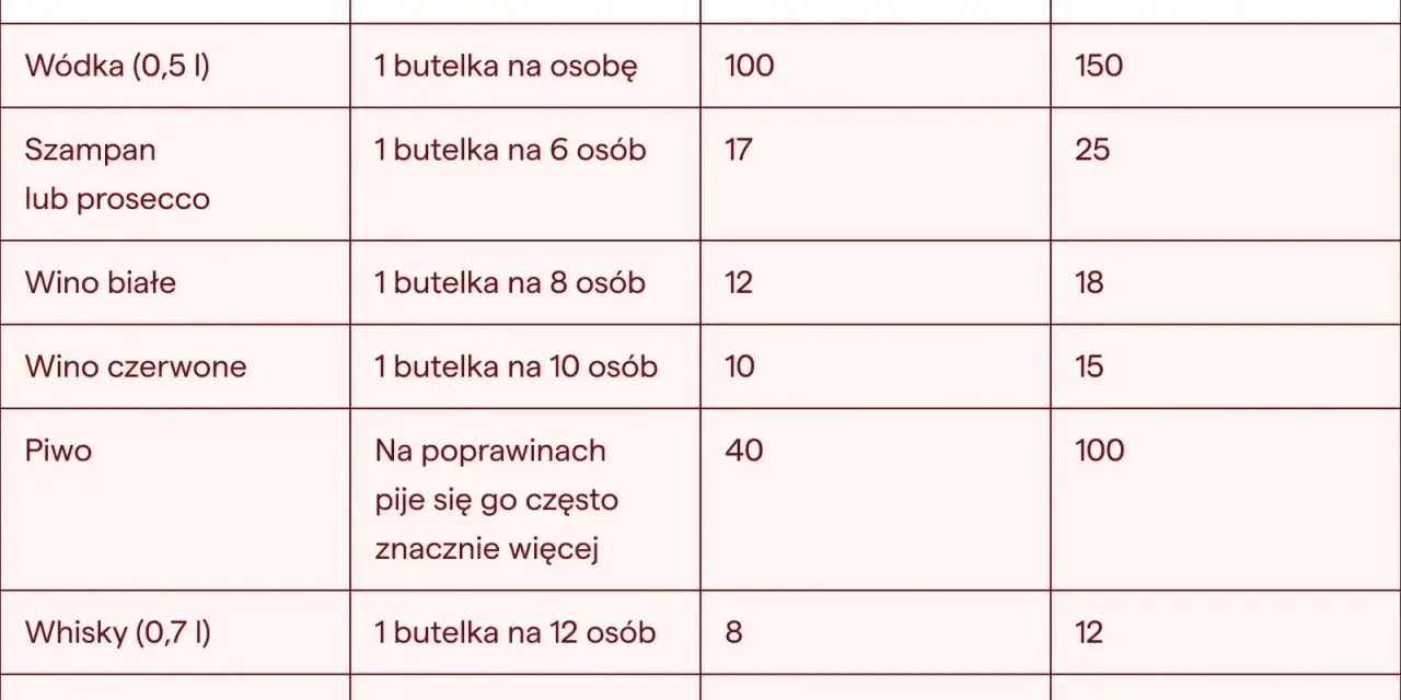 Tabela podpowiada, ile wina na wesele i inne alkohole kupić, uwzględniając liczbę gości i poprawiny.
