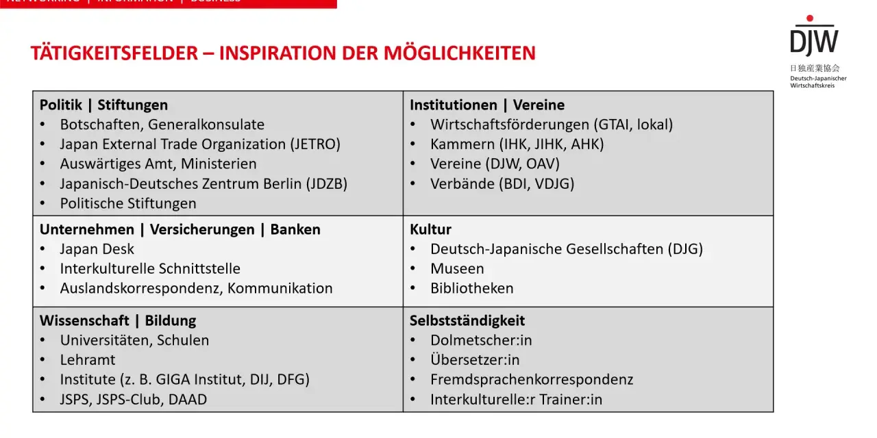 Möglichkeiten für ein Auslandspraktikum in Japan: Politik, Unternehmen, Wissenschaft, Kultur, Institutionen und Selbstständigkeit.
