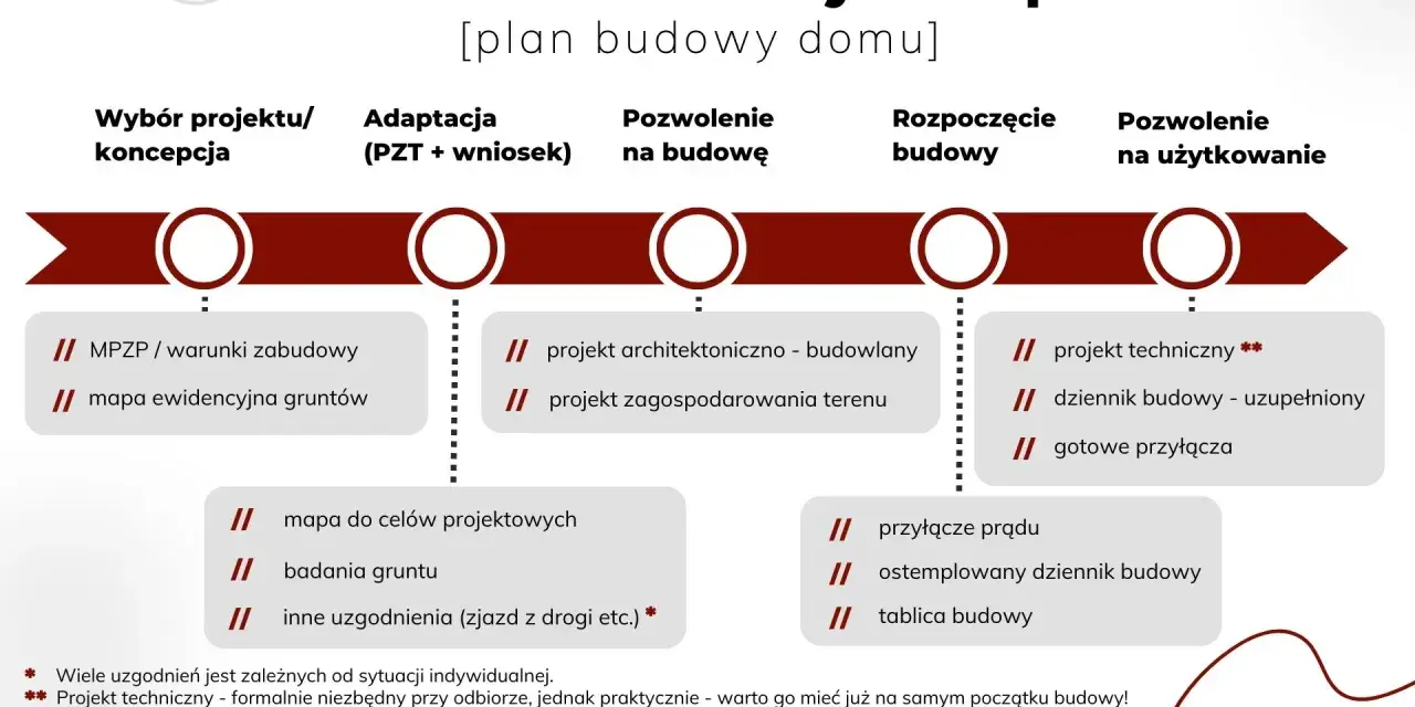 Plan budowy domu: od czego zacząć? Schemat przedstawia etapy: wybór projektu, adaptacja, pozwolenie na budowę, rozpoczęcie budowy, pozwolenie na użytkowanie.