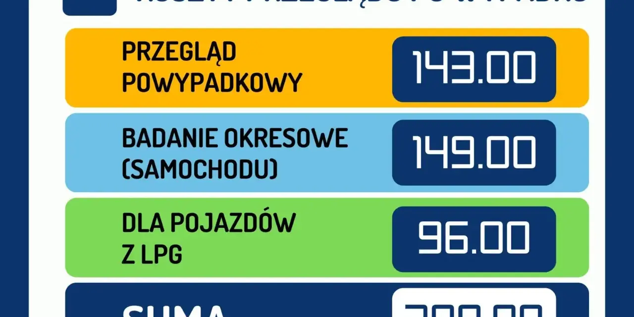 Przegląd powypadkowy kosztuje 143 zł, okresowy 149 zł, a dla pojazdów z LPG 96 zł. Suma: 388 zł. Sprawdź, ile kosztuje przegląd samochodu 2025.