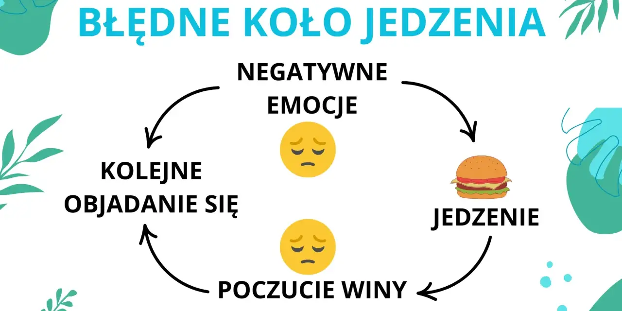 Błędne koło jedzenia: negatywne emocje prowadzą do jedzenia, potem poczucie winy, kolejne objadanie się. Kompulsywny to niekontrolowany.