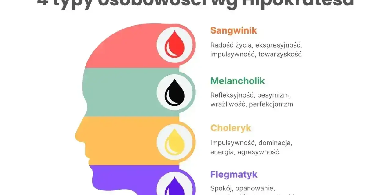 Ilustracja przedstawia 4 typy osobowości wg Hipokratesa: sangwinik, melancholik, choleryk i flegmatyk.