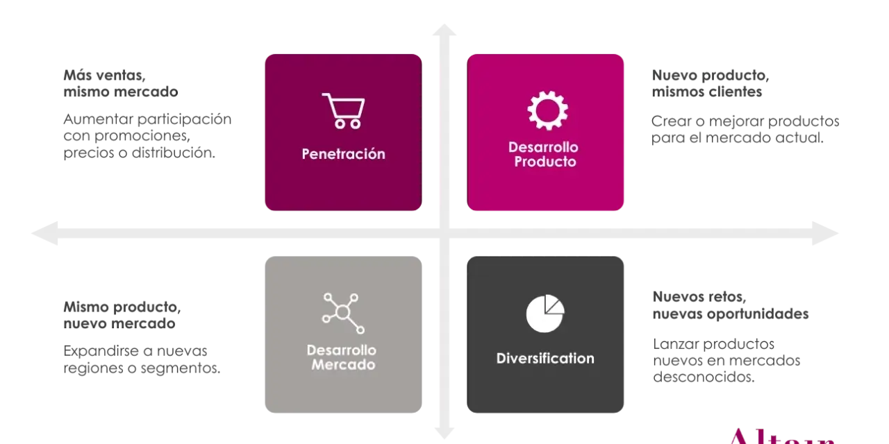Matriz de Ansoff: Penetración, Desarrollo de Producto, Desarrollo de Mercado y Diversificación. Una guía para tu estrategia de negocio.