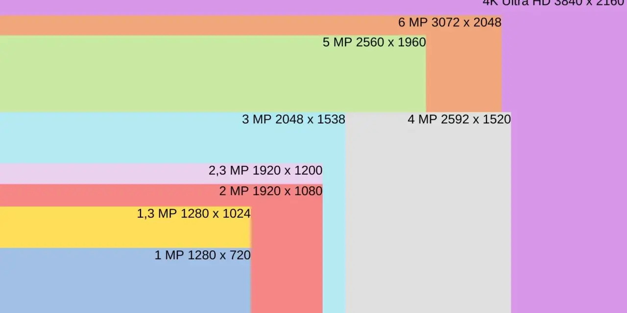Porównanie rozdzielczości: 720p (1 MP 1280x720) to podstawa, a obok widać wyższe, jak 2 MP 1920x1080.