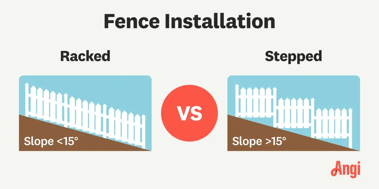 Illustration comparing two methods of building a fence on a slope: "Racked" for slopes under 15 degrees, and "Stepped" for slopes over 15 degrees.