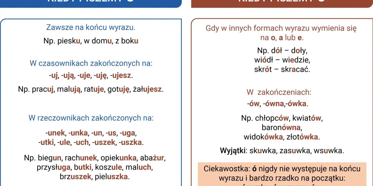 Zasady pisowni ó: wymiana na o/a/e, zakończenia -ów/-ówna/-ówka, wyjątki. Ó nie występuje na końcu wyrazu.