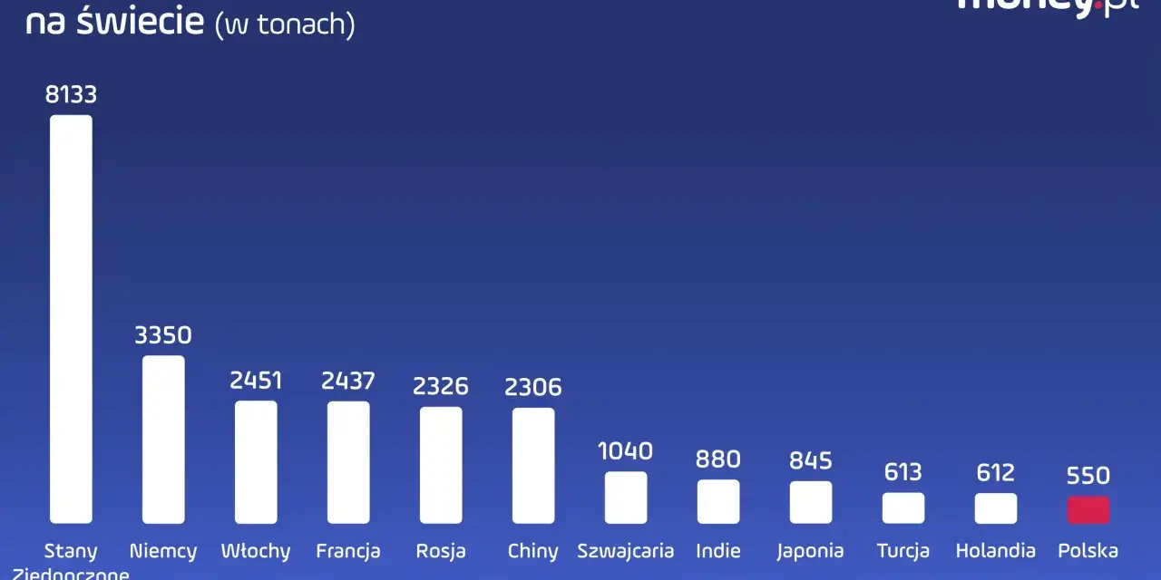 Wykres słupkowy pokazuje TOP 12 krajów z największymi rezerwami złota na świecie. USA przodują z 8133 tonami.