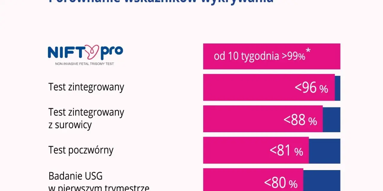 Porównanie skuteczności badań prenatalnych: NIPT, test z surowicy, test poczwórny i USG.