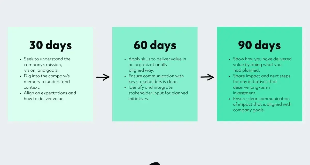 Timeline for building business credit fast: 30 days to understand goals, 60 days to deliver value, 90 days to show impact.