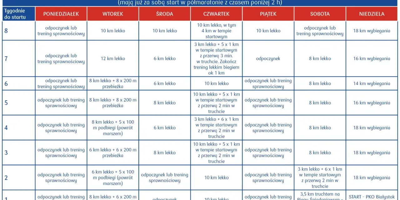 Plan treningowy na 8 tygodni, jak przygotować się do półmaratonu. Obejmuje biegi, podbiegi i odpoczynek.